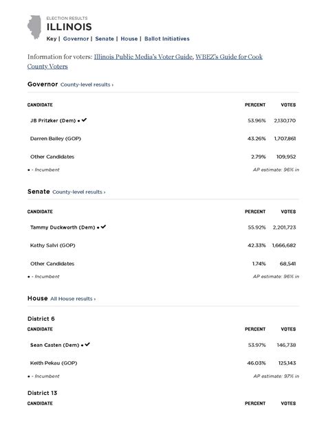 Results in Illinois’ 2022 General Election – Chicago Communicator News ...