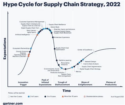 Gartner Hype Cycle Supply Chain