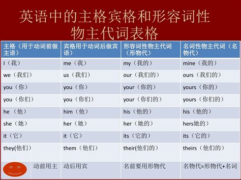 英语中的主格宾格和形容词性物主代词表格word文档在线阅读与下载无忧文档