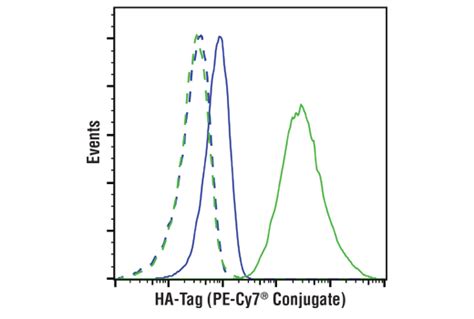 Ha Tag C F Rabbit Mab Pe Cy Conjugate Cell Signaling Technology