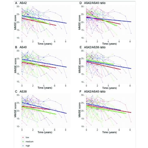 Csf Aβ Peptide Levels And Cognitive Decline In Dlb A Associations