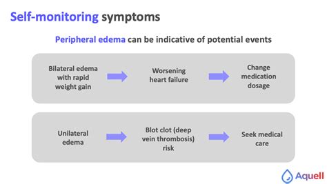 Bilateral Peripheral Edema