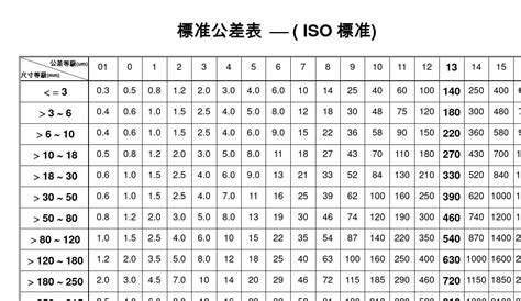 标准公差表 Iso标准word文档在线阅读与下载无忧文档