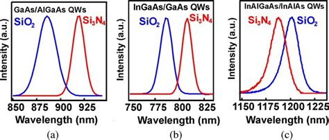 Pl Spectra Measured At 77 K From Sio 2 Capped And Si X N Y Capped A Download Scientific