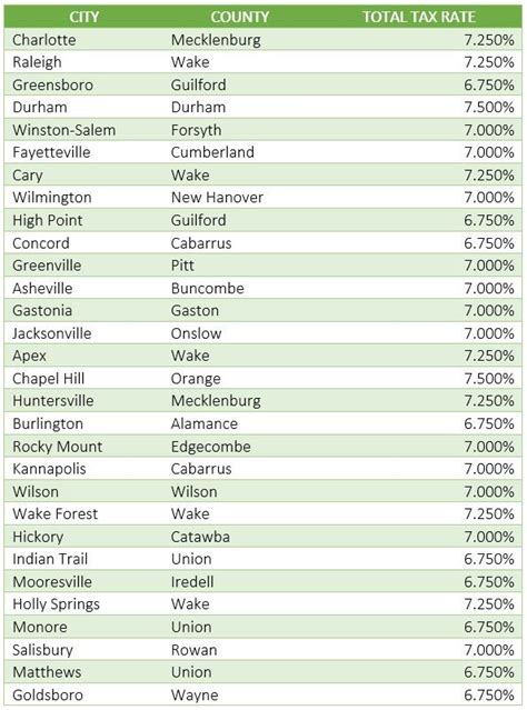 Nc Sales Tax Rate 2024