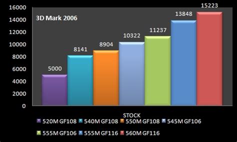 Performance carte Nvidia G5XXM (GF106, GF108, GF116) [Guide] - Portable ...