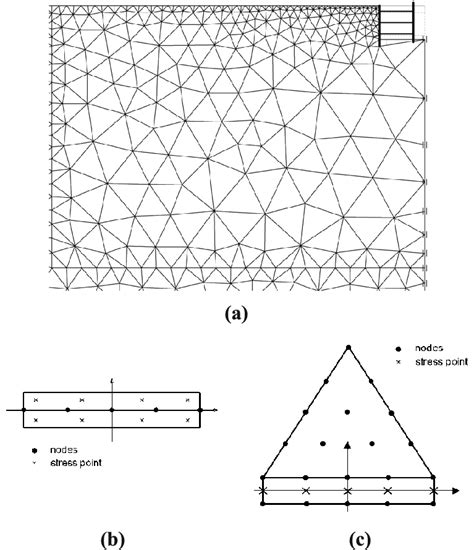 A The Model Used In The Analysis Showing The Mesh B Position Of Download Scientific