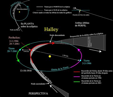 Origem Do Cometa Halley - Desde el tercer planeta : El cometa Halley en el camino de vuelta