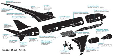 Example Of A Gvc Manufacture And Assembly Of A Boeing 787 Dreamliner