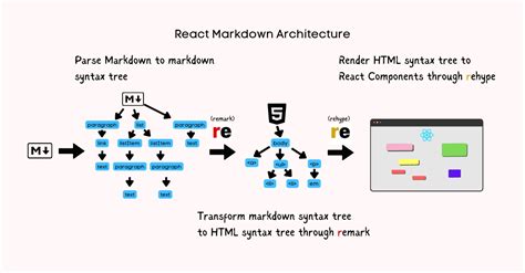 Building React Components From Headless CMS Markdown Cosmic