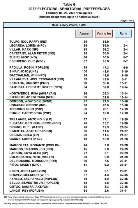 Pulse Asia Survey Presidential Vice Presidential Senatorial Rankings