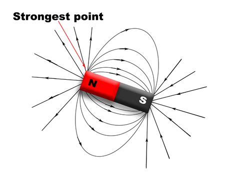 Magnetic Field Lines Of A Bar Magnet