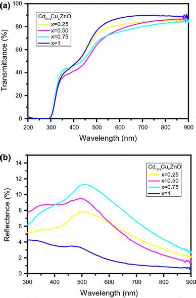 Spectral Characteristic Of Transmittance T λ And Reflectance R λ Of Download Scientific