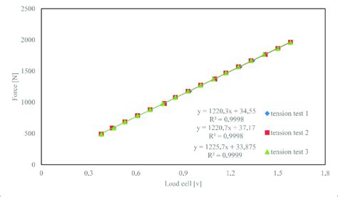 Calibration of the load cell. | Download Scientific Diagram