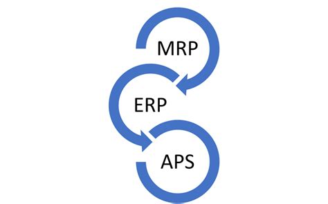 Mrp Erp And Aps What Do They All Have In Common Scheduling Solutions