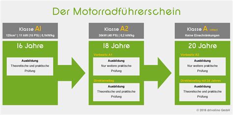 Dein Weg Zum Motorradf Hrerschein Drivolino De