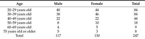 Table From Age Estimation In Brazilian Adults Using The Pulp Tooth