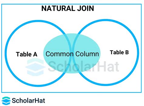 Difference Between Inner Join And Equi Join And Natural Join