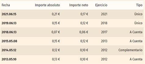 Dividendos Qué Son Y Tipos De Dividendo Rankia