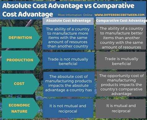 Explain A Comparative Advantage