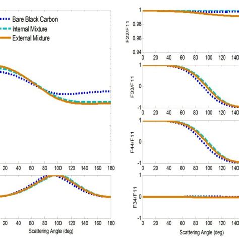 Effects Of Soot Aerosol Mixing State On The Mueller Matrix Elements At