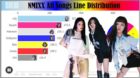 NMIXX 엔믹스 All Songs Line Distribution from O O to Soñar Breaker