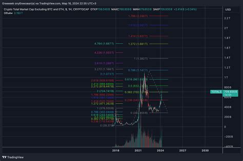 Cryptocap Total Chart Image By Greeeeek Tradingview