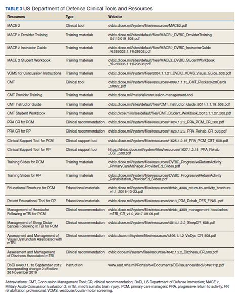 Mild TBI/Concussion Clinical Tools for Providers Used Within the ...