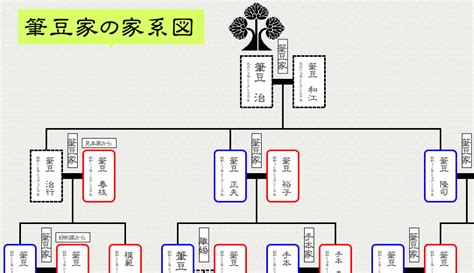 家系図作成ソフト「親戚まっぷシリーズ つくれる家系図3」｜ソースネクスト