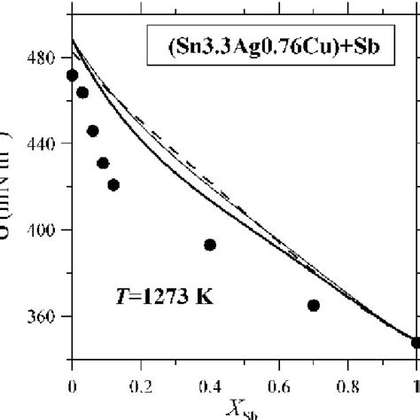 Isotherms Of Surface Tension At 1273 K For Quaternary Alloys Sn Ag Cu