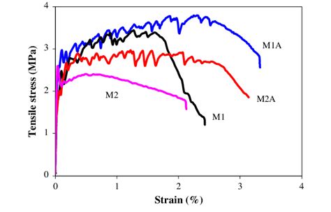 Typical Uniaxial Tensile Stress Strain Curves Of The Four Mixtures At