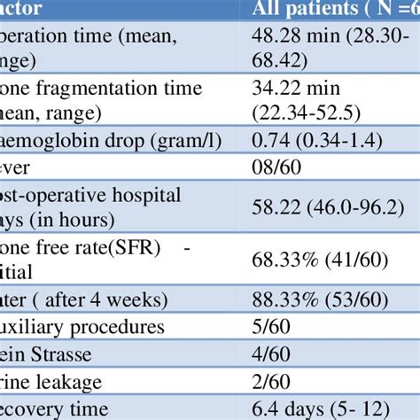 Perioperative And Post Operative Data Download Scientific Diagram