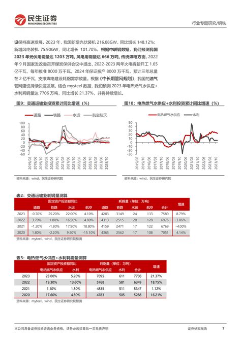 民生证券：钢铁行业需求专题报告：2023年需求超预期，下游景气仍在 先导研报