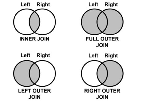 Types Of Sql Joins Differences Sql Code Examples