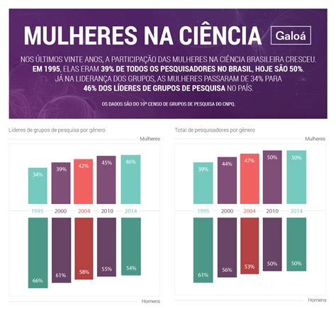 Infográfico Mulheres Na Ciência Brasileira Galoá Ciência