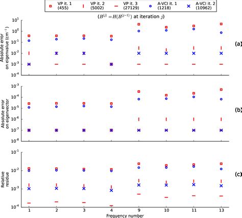 Figure 1 From Adaptive Vibrational Configuration Interaction A Vci A