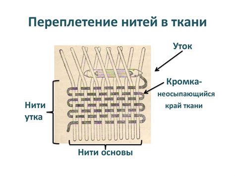 Получение пряжи и тканей. Классификация тканей по волокнистому составу ...