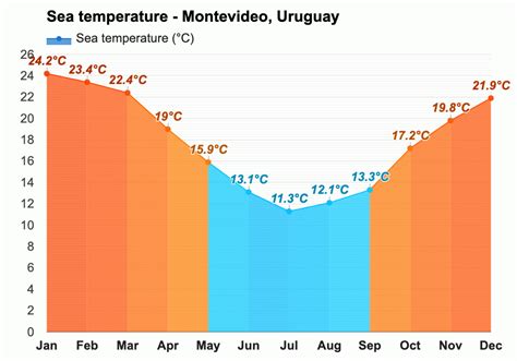 Yearly & Monthly weather - Montevideo, Uruguay