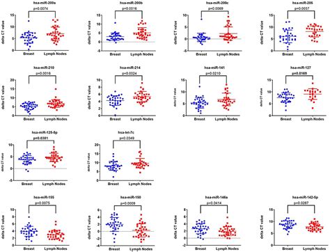 Frontiers Microrna Expression Profiling On Paired Primary And Lymph