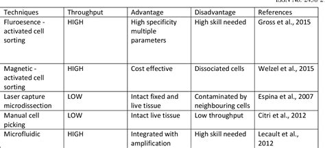 Table 1 From Bioinformatics Tools And Methods To Analyze Single Cell