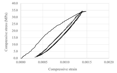 The Original Stress Strain Relationships Of Specimens M80 Tr Download Scientific Diagram