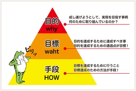 「目的と目標の違い」の検索結果 自己改善 仕事をやる気を起こす名言 ティーチング