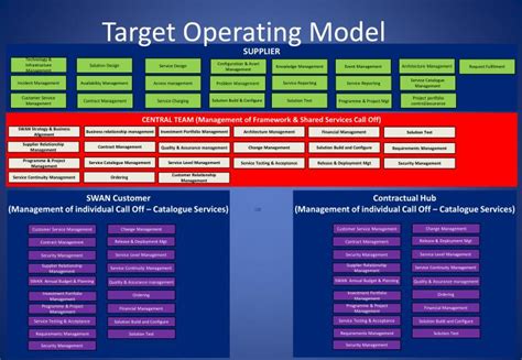 Target Operating Model Template