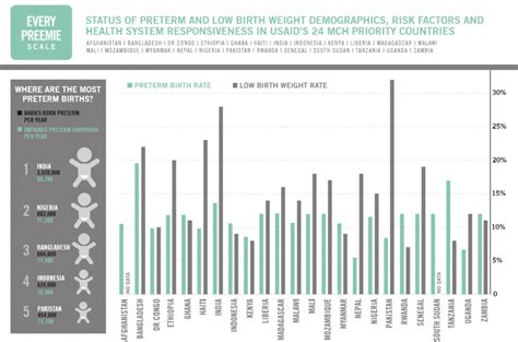 Every Preemie Country Profiles Of Preterm And Low Birth Weight