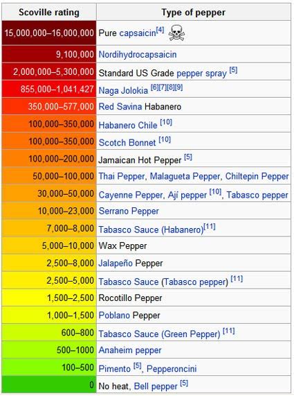 Scoville Scale Chart Ghost Pepper Kanmer