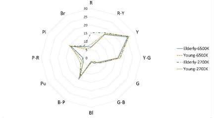 Color Difference Comparison E Ab Between Cielab Of The Categorical