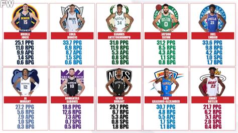 2022-23 NBA MVP Race: Nikola Jokic Is The Clear Favorite - Fadeaway World