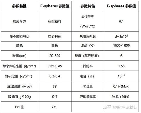 新一代高性能空心陶瓷微珠可广泛用于多种先进材料 知乎