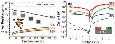 A Temperature Dependent Sheet Resistance Data Measured On Sto Single