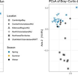 Principal Coordinates Analysis PCoA Plots Of The BrayCurtis